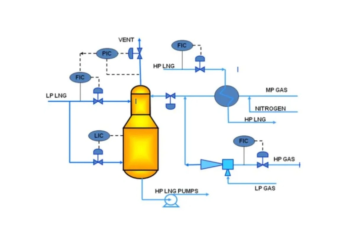 پدیده تبخیر گاز (BOG) و مدیریت فشار
