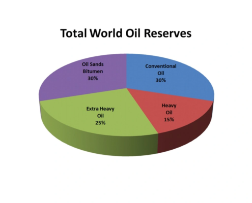 نقش و جایگاه نفت خام سنگین و فوق سنگین در تامین انرژی آینده جهان