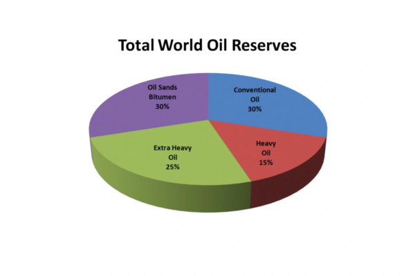 نقش و جایگاه نفت خام سنگین و فوق سنگین در تامین انرژی آینده جهان